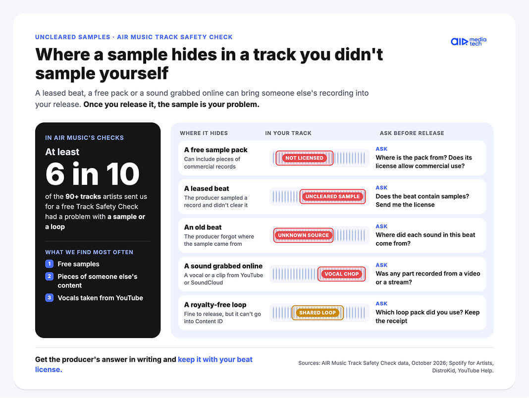 Uncleared samples: where a sample hides in a track you did not sample yourself, and what to ask the producer