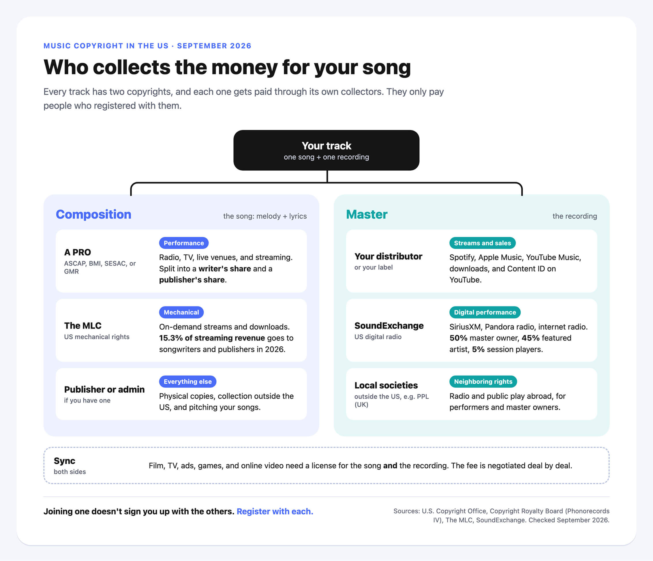 Who collects music royalties in the US: PROs, The MLC, and publishers for the composition; distributors, SoundExchange, and neighboring rights societies for the master recording; sync licenses for both
