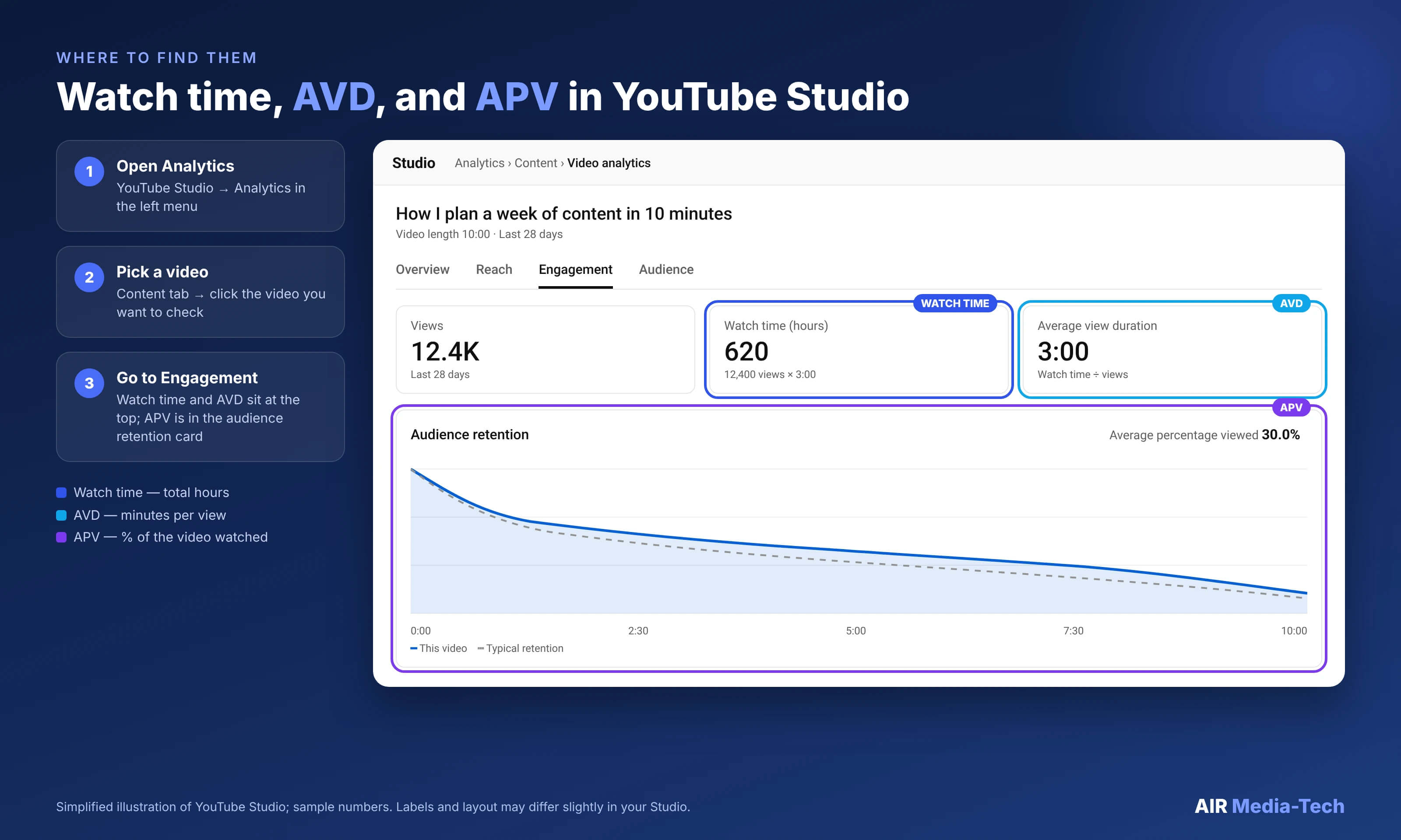 YouTube watch time, AVD and APV in YouTube Studio: where to find each metric, simplified illustration