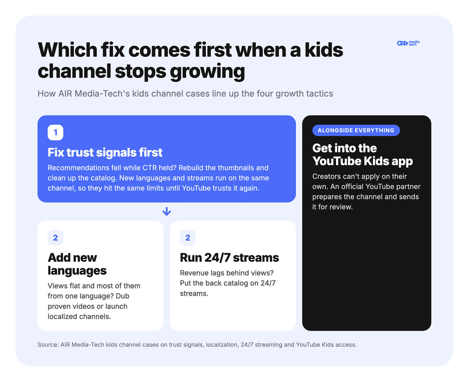 Grow a kids YouTube channel: fix trust signals first, then add languages or 24/7 streams, with YouTube Kids in parallel