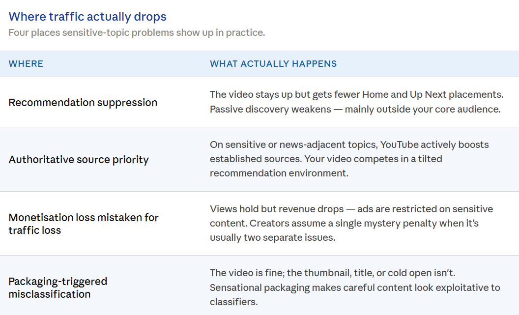 A results table explaining where the traffic on YouTube actually drops when it comes to the videos covering sensitive topics.