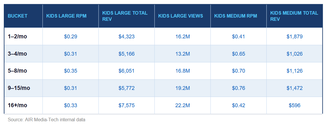 This table shows how monthly upload cadence affects RPM, total revenue, and views for large and medium Kids & Teens channels.