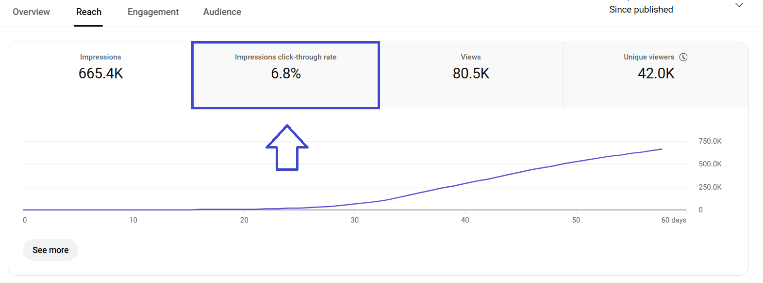 Analyze your video CTR in the Reach section on YouTube Studio.