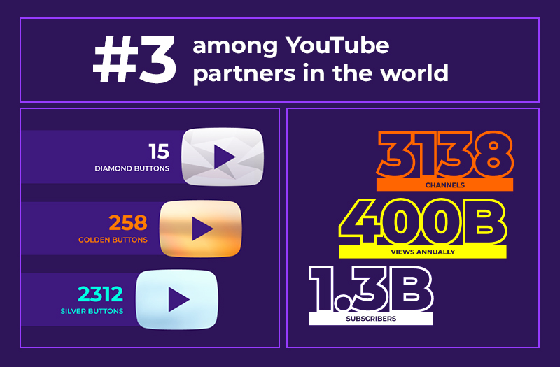 AIR Media-Tech is #3 among YouTube partners in the world