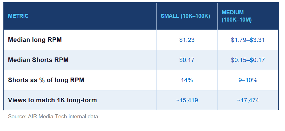 This table shows RPM, revenue share, and view equivalency for small and medium Gaming channels on YouTube Shorts.