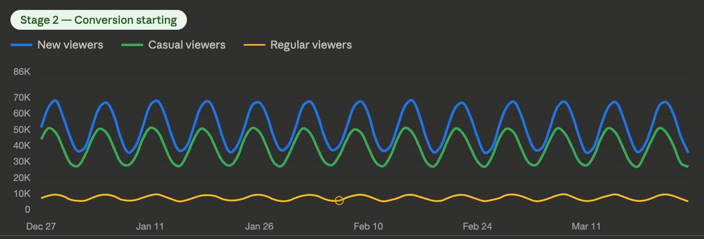 Un gráfico progresivo, que muestra el referente de desarrollo saludable de YouTube MLA dentro de los primeros 3 a 8 meses