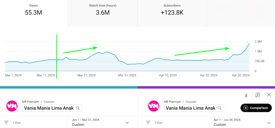 A YouTube Analytics screenshot of Vania Mania Lima Anak’s video info after the recovery.