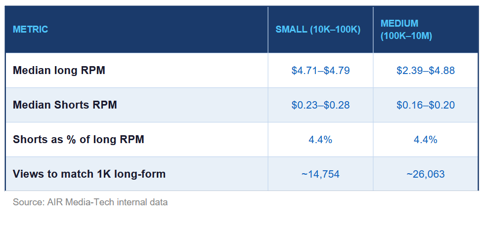 This table shows RPM, revenue share, and view equivalency for small and medium Lifestyle channels on YouTube Shorts.