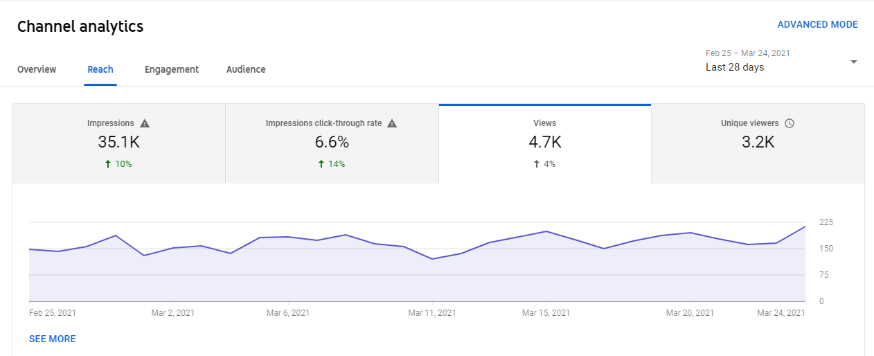 It’s normal for your CTR to fluctuate, but don’t let it fall below 2%.