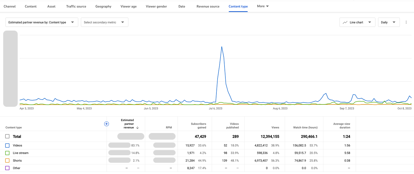 A YouTube Analytics screenshot on how 24/7 streaming impacted Dream Fairy DIY’s views and watch time.