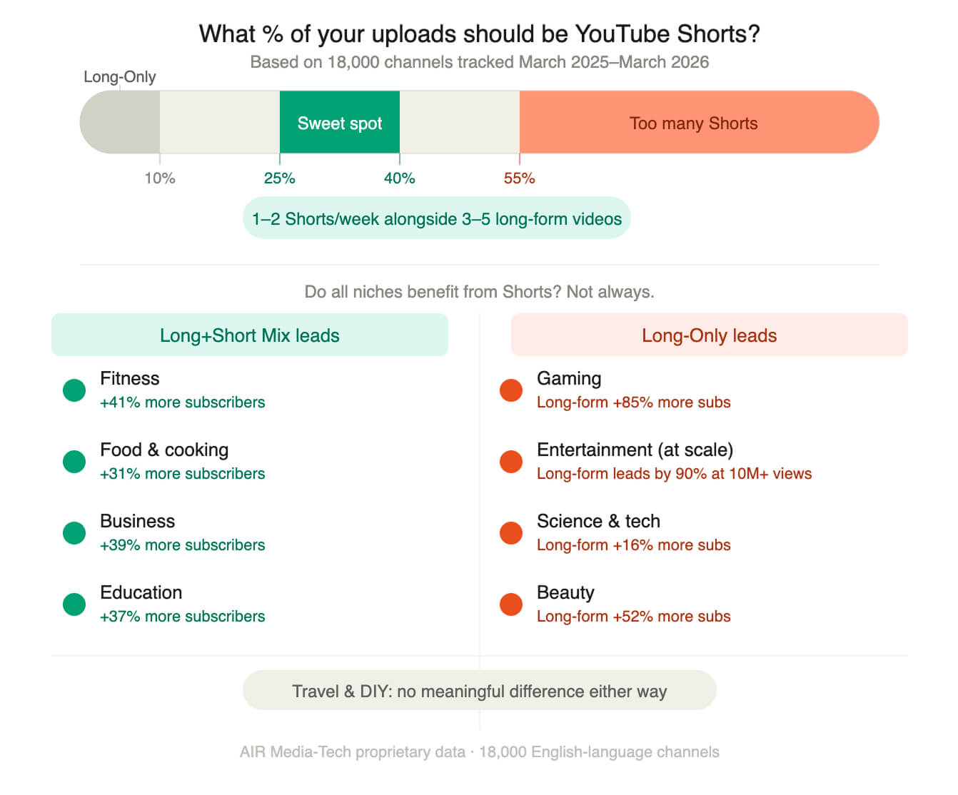 Infographic showing the optimal YouTube Shorts ratio by niche. A horizontal bar highlights the sweet spot of 25–40% Shorts in total uploads.