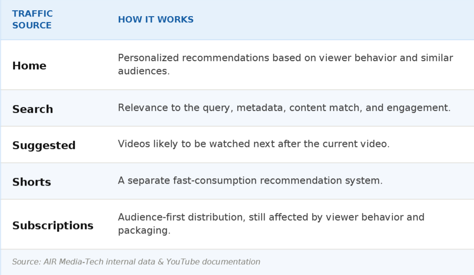The table detailing five main traffic sources on YouTube and how they work. 
