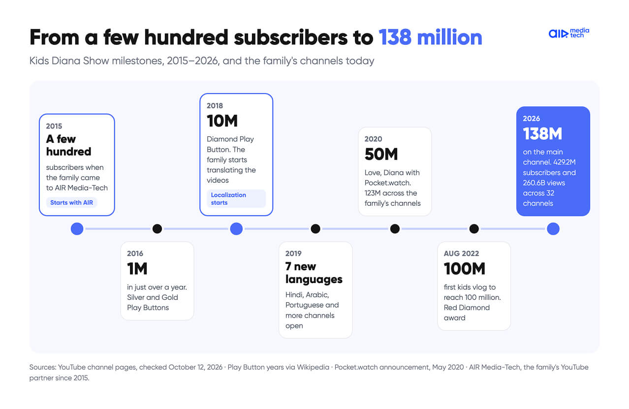 Kids Diana Show timeline 2015 to 2026: from a few hundred subscribers to 138 million, and 429 million across 32 channels