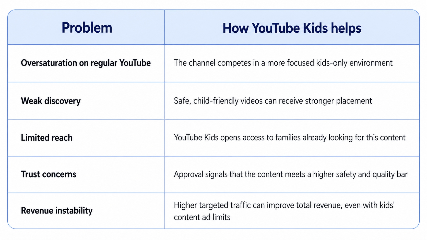 An infographic table of six conclusions and what they mean for kids’ channels.