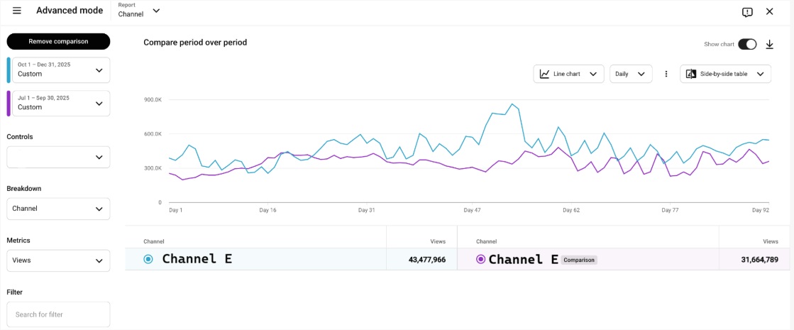 A YouTube Analytics screenshot of Channel E's views growth linear graph comparison.