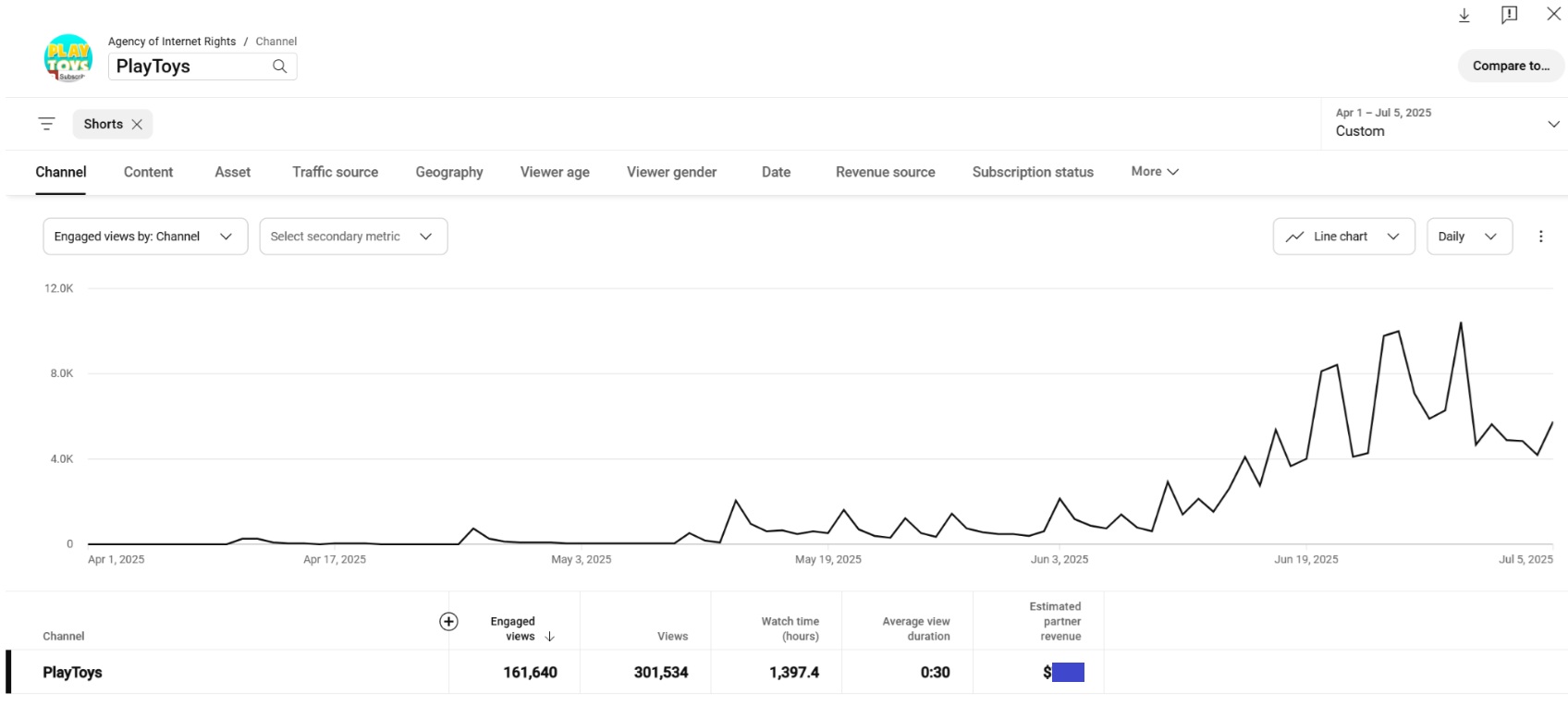 These YouTube Studio screenshots demonstrate how PlayToys and Play Dolls grew views by launching YouTube Shorts and securing YouTube Kids placement.