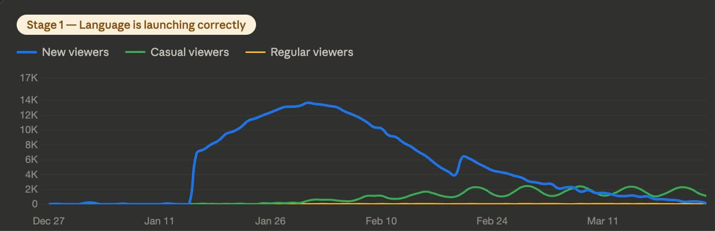 Un gráfico progresivo, que muestra el referente de desarrollo saludable de YouTube MLA dentro de los primeros 1 a 3 meses