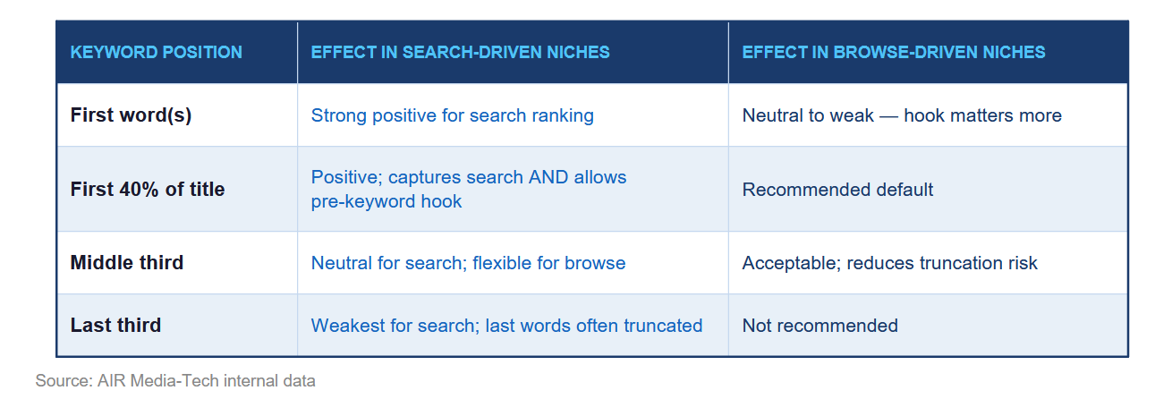 This table shows how keyword position in titles affects the video’s performance.