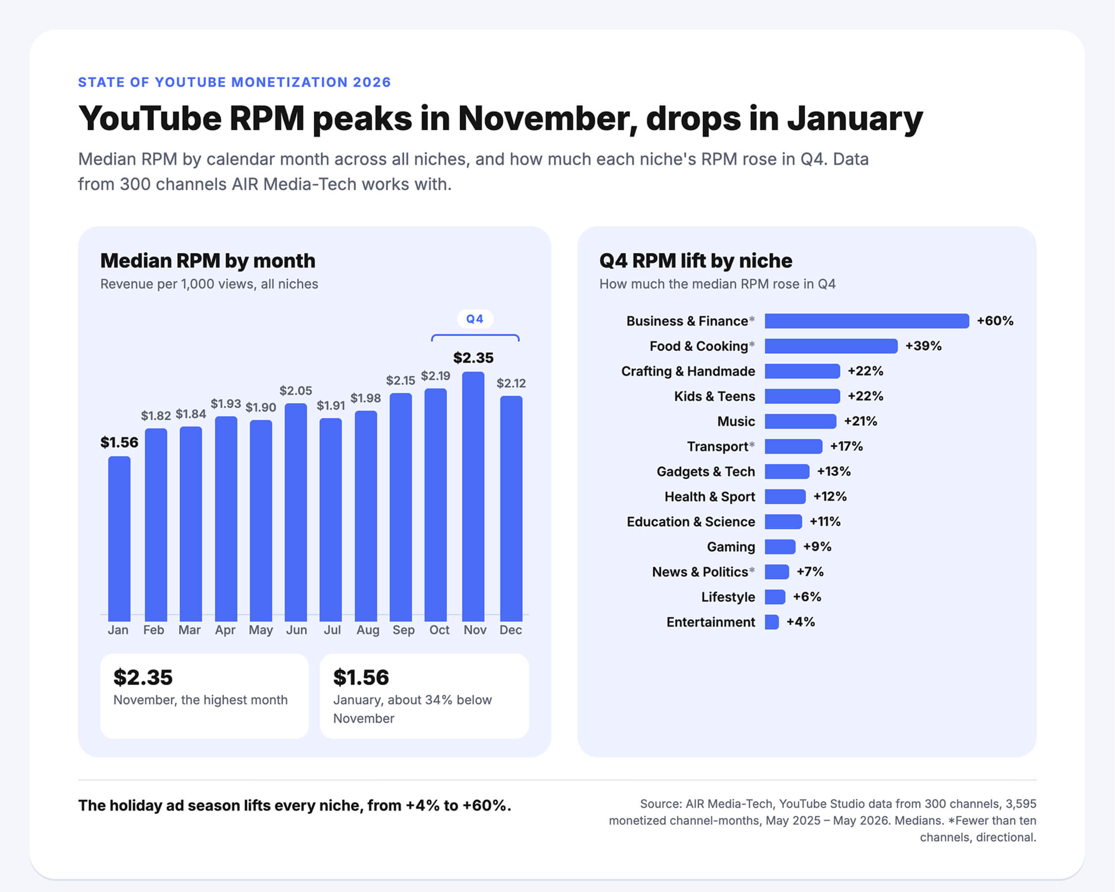 YouTube monetization statistics 2026: median RPM by month with a November peak, and Q4 RPM lift by niche