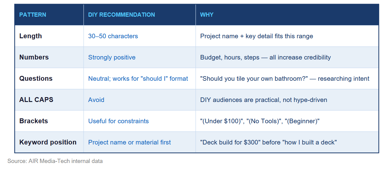 This table demonstrates the inner data gathered by AIR Media-Tech about what types of titles work best in the home & DIY niche.