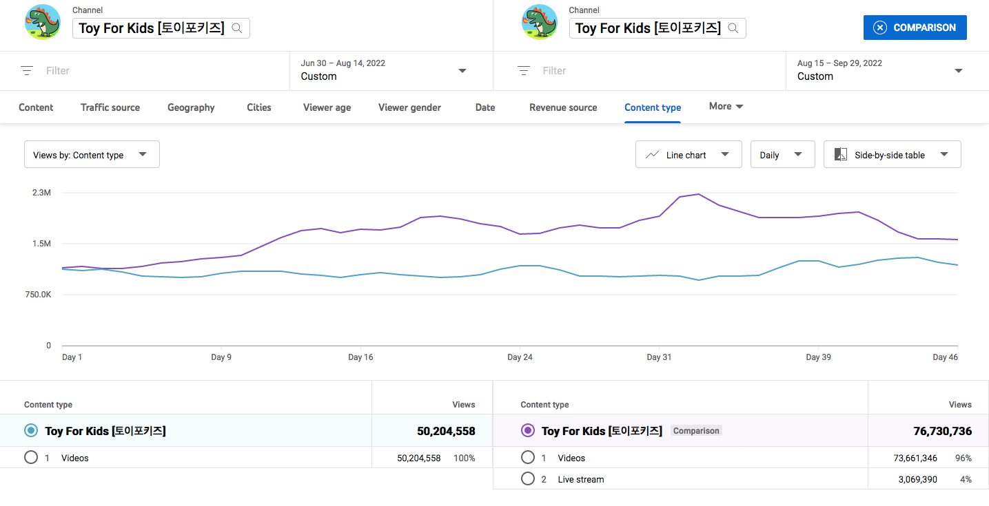 A YouTube Analytics screenshot of Toy For Kids [토이포키즈] that shows a before-and-after comparison of views.