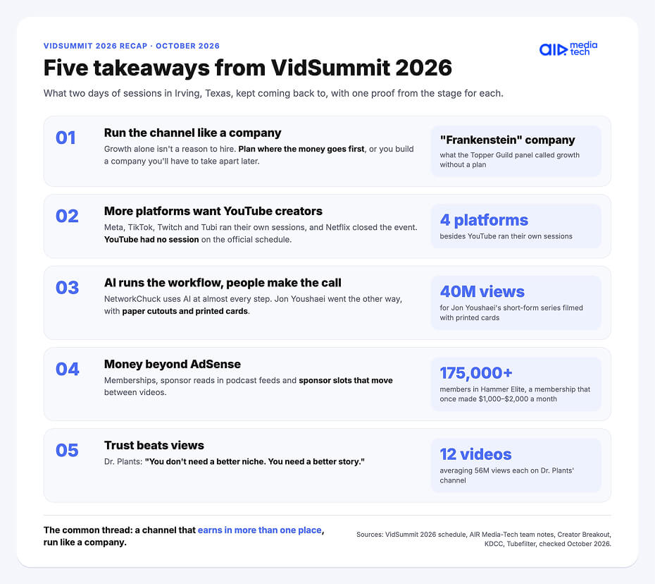 VidSummit 2026 recap: five key takeaways, from running a channel like a company to income beyond AdSense