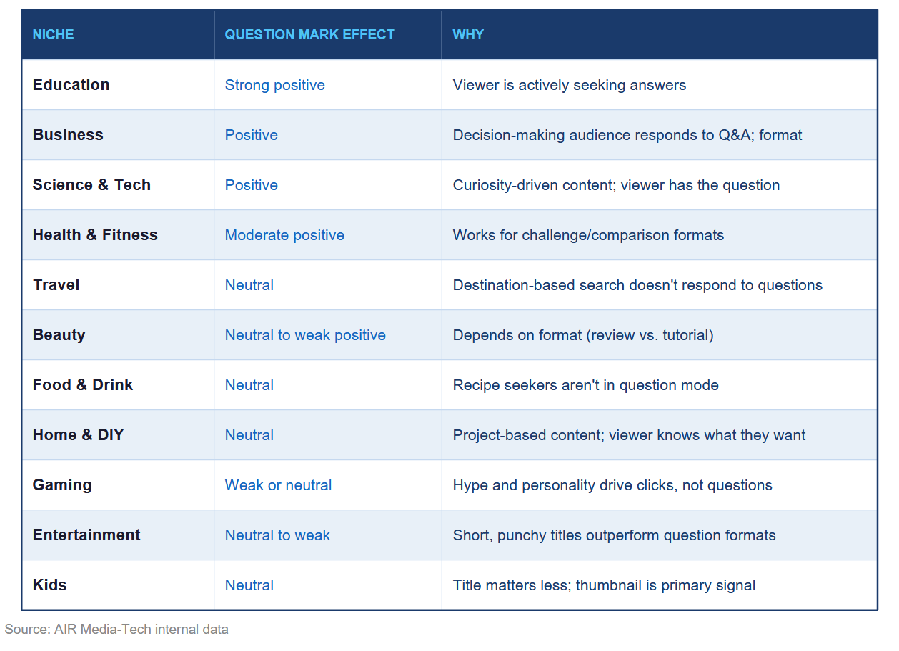 This table shows the influence of the question marks in the titles on the video’s performance.