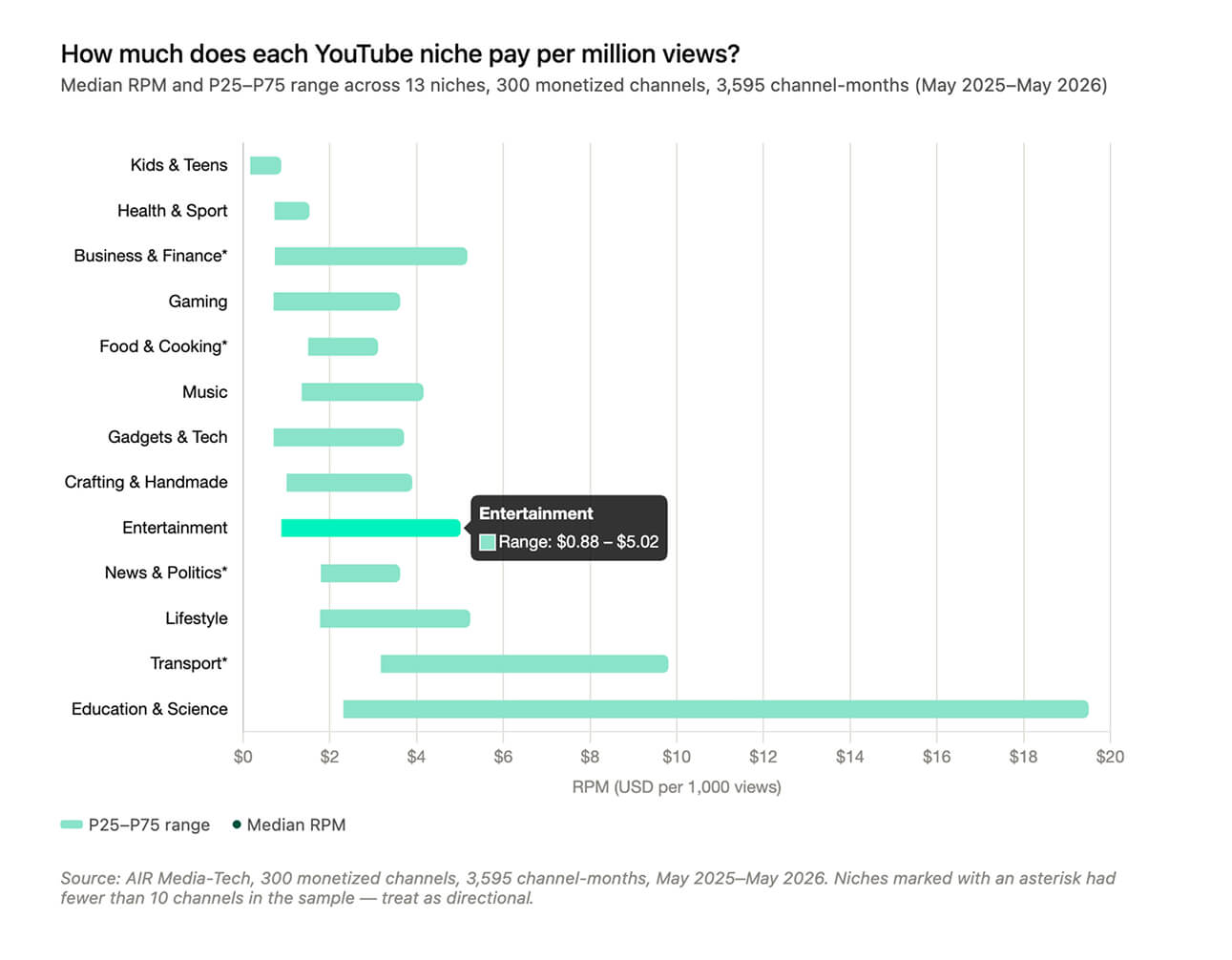 Horizontal range chart of YouTube RPM by niche in 2026, showing median RPM and P25–P75 spread across 13 niches, with within-niche spread often exceeding the gap between niches.