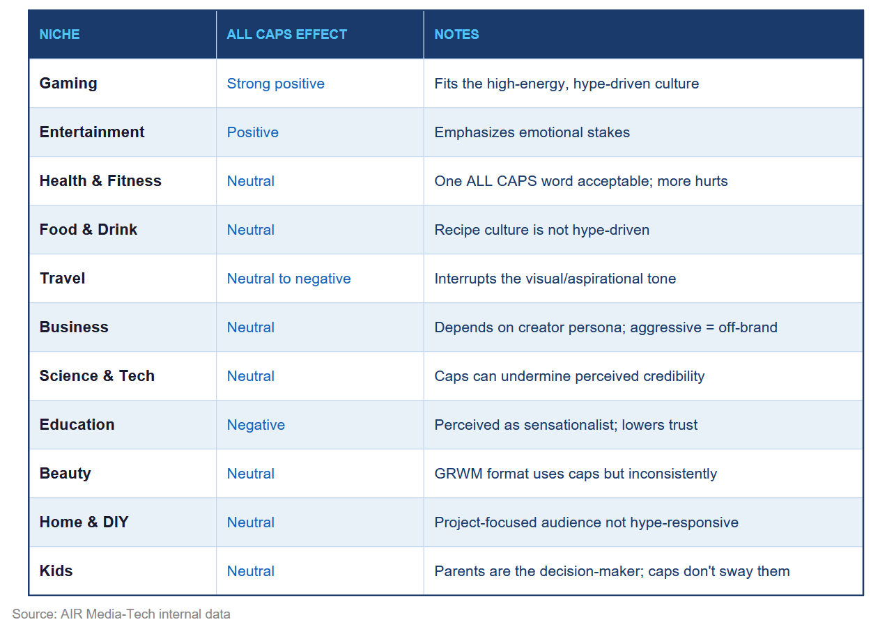 This table shows the influence of ALL CAPS in the titles on the video’s performance.