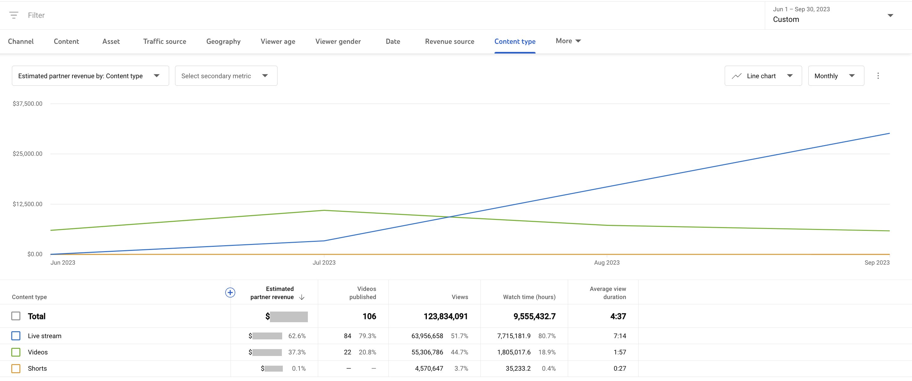 A YouTube Analytics screenshot of The DONA JP’s channel.
