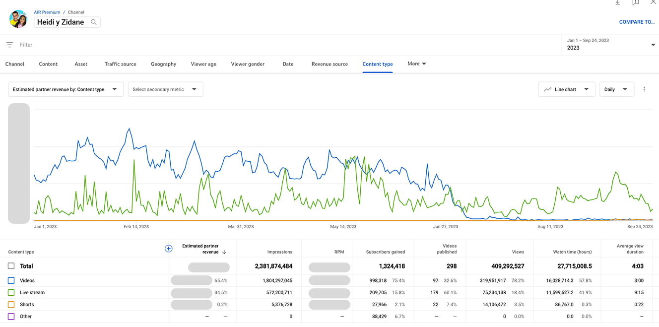Captura de pantalla de analíticas de YouTube del canal Heidi dan Zidane sobre crecimiento por países