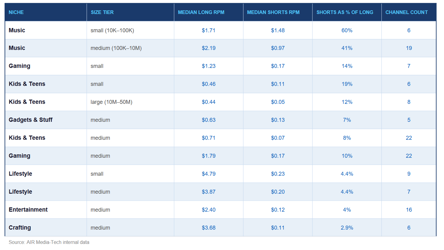 This table depicts median Shorts RPM by niche and channel size, with Shorts-to-long ratio and sample size.