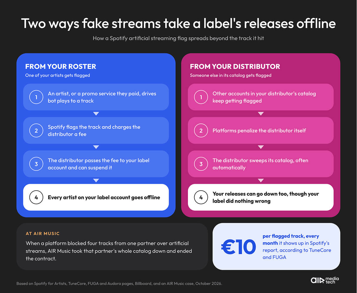 Spotify artificial streaming penalty: two ways one flag can take a label's releases offline