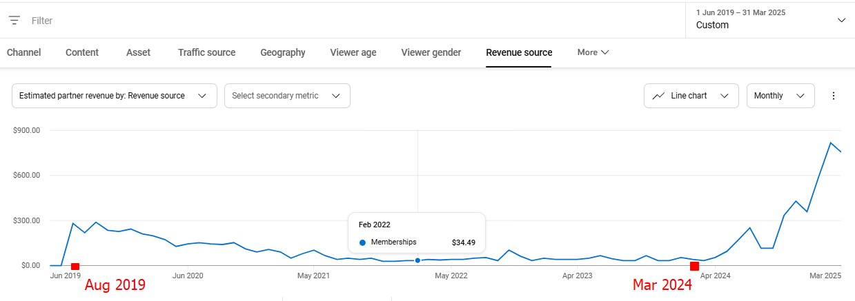 The feature started working properly only in March 2024.