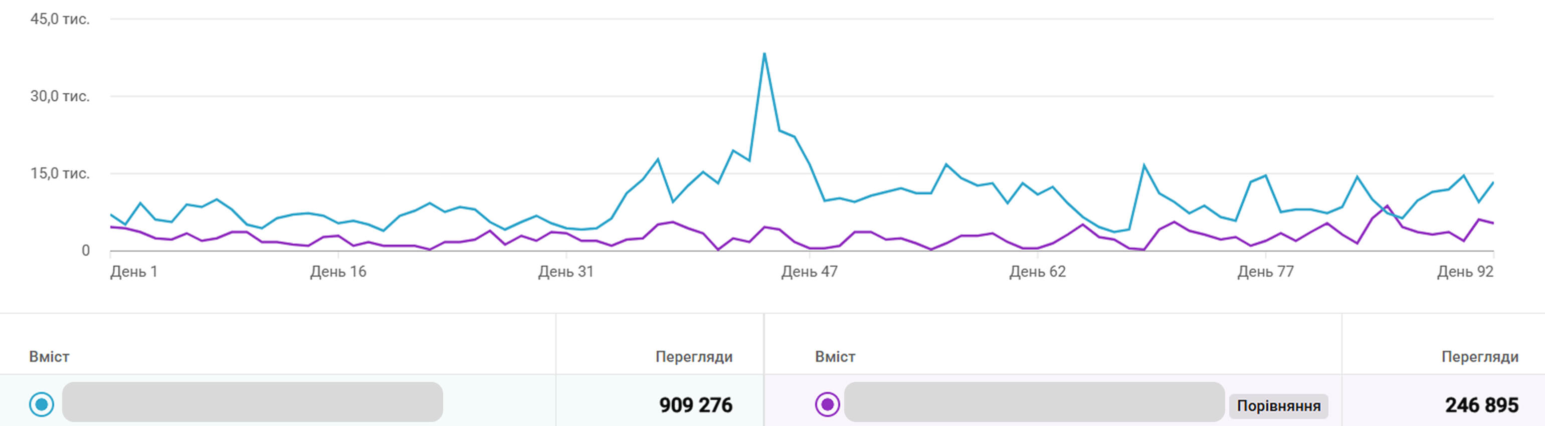 YouTube Studio screenshot showing the views growth curve on the entertainment channel