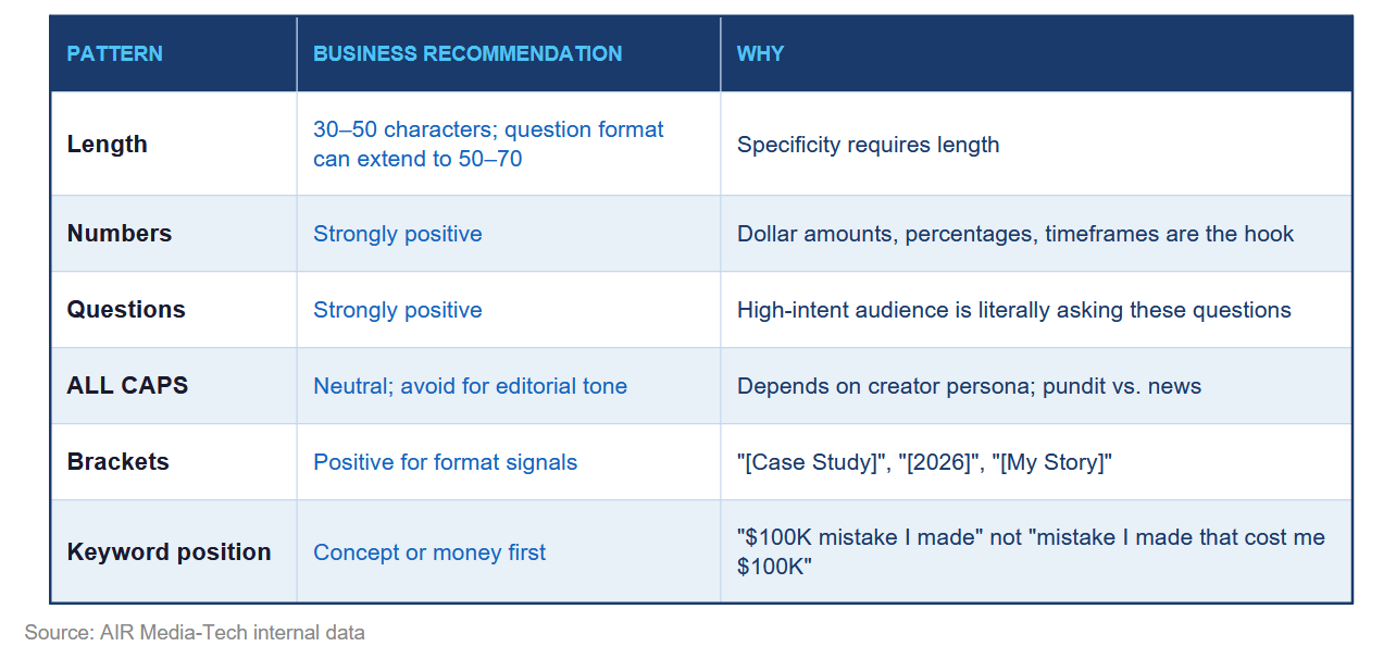 This table demonstrates the inner data gathered by AIR Media-Tech about what types of titles work best in the Business & Finance niche.