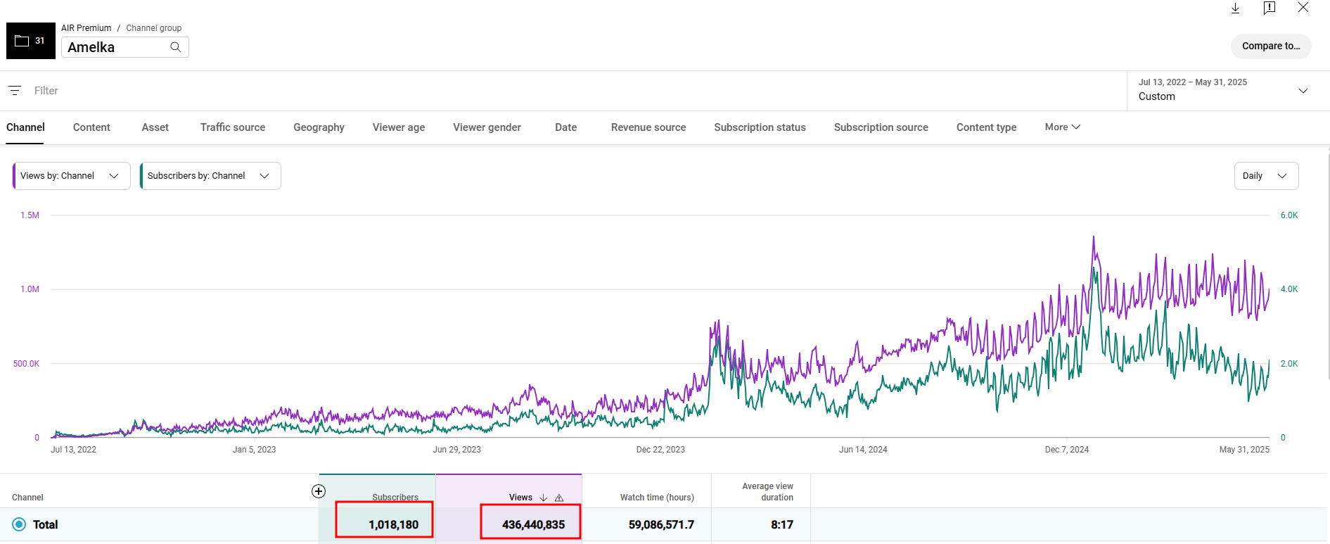 A YouTube Analytics screenshot of Amelka Karamelka’s channels that shows before-and-after comparison results for subscribers and views.