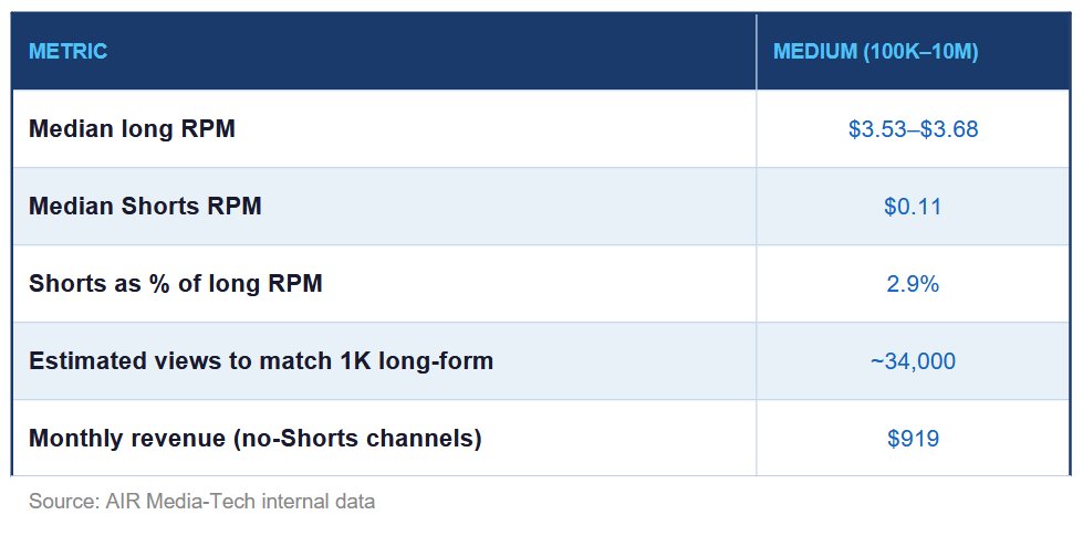 This table shows RPM, revenue share, and view equivalency for small and medium Crafting & Handmade channels on YouTube Shorts.