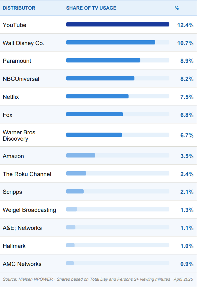 A results table comparing YouTube’s performance on TV compared to other TV streaming platforms