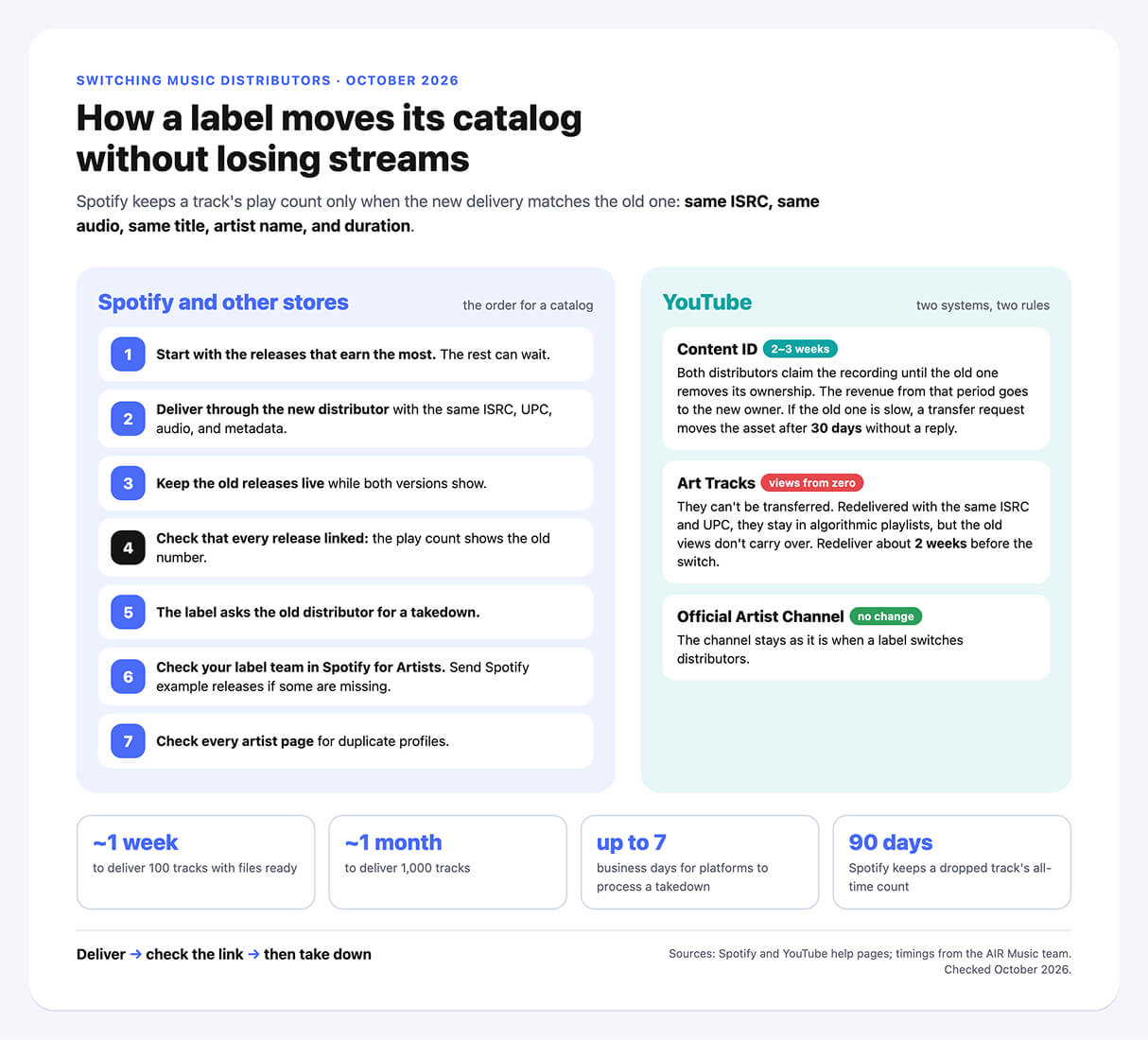 Switch music distributors without losing streams: the order for a label catalog on Spotify and YouTube