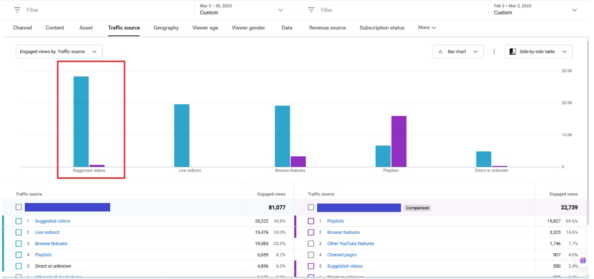 A YouTube Analytics screenshot of our partner’s video info after the recovery.