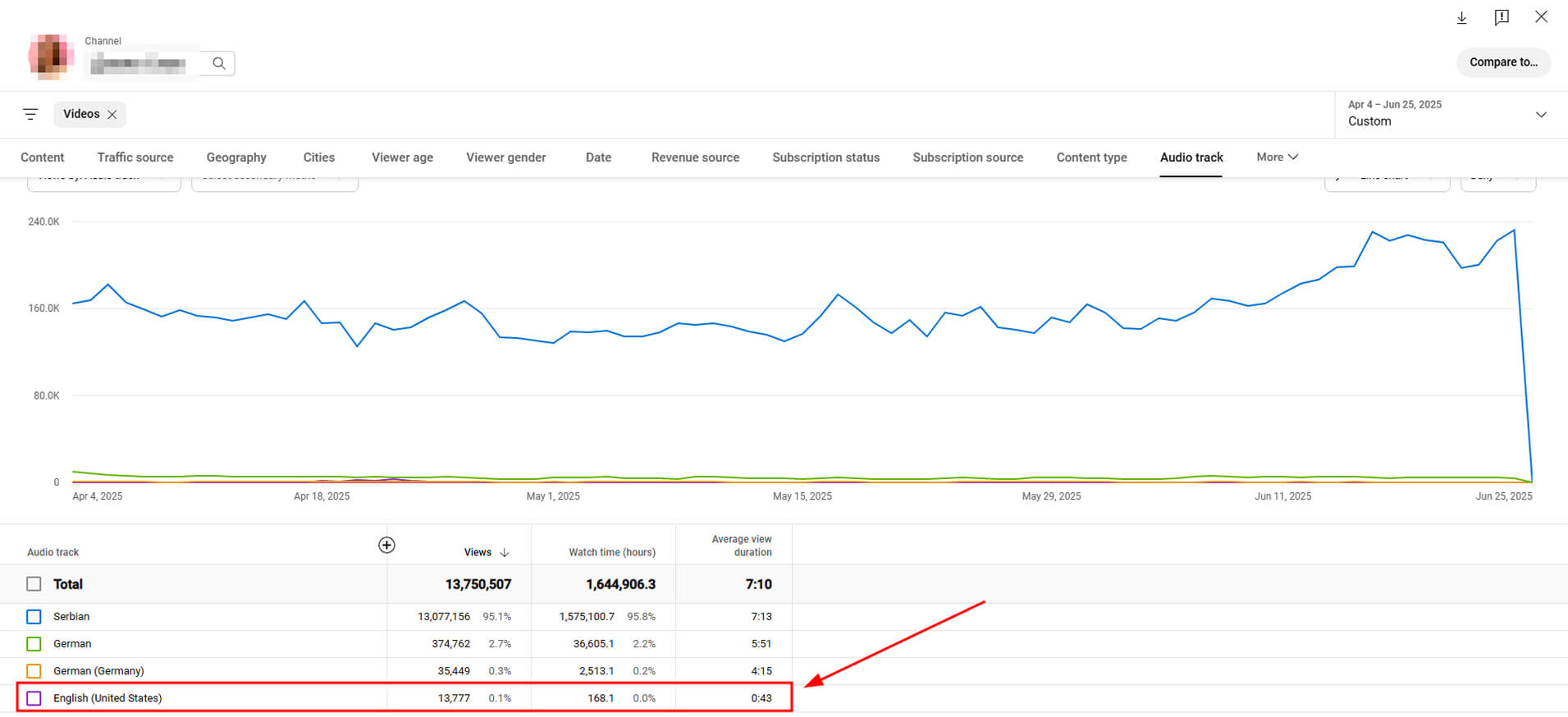 YouTube Studio audio track report for a Serbian channel: original 7:13, German pro dub 5:51, English AI dub 0:43