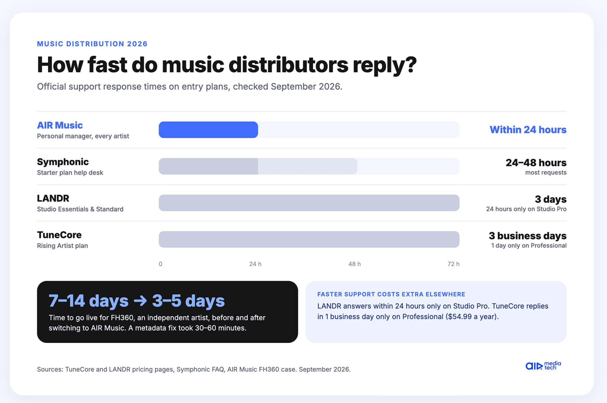 How fast do music distributors reply: AIR Music within 24 hours, Symphonic 24–48 hours, LANDR 3 days (24 hours only on Studio Pro), TuneCore 3 business days on its entry plan (1 day only on Professional). September 2026.