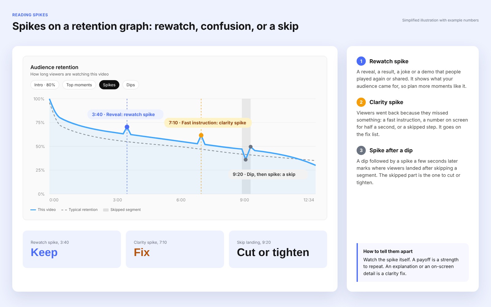 YouTube retention graph spikes: a rewatch spike at a reveal and a clarity spike at an unclear step