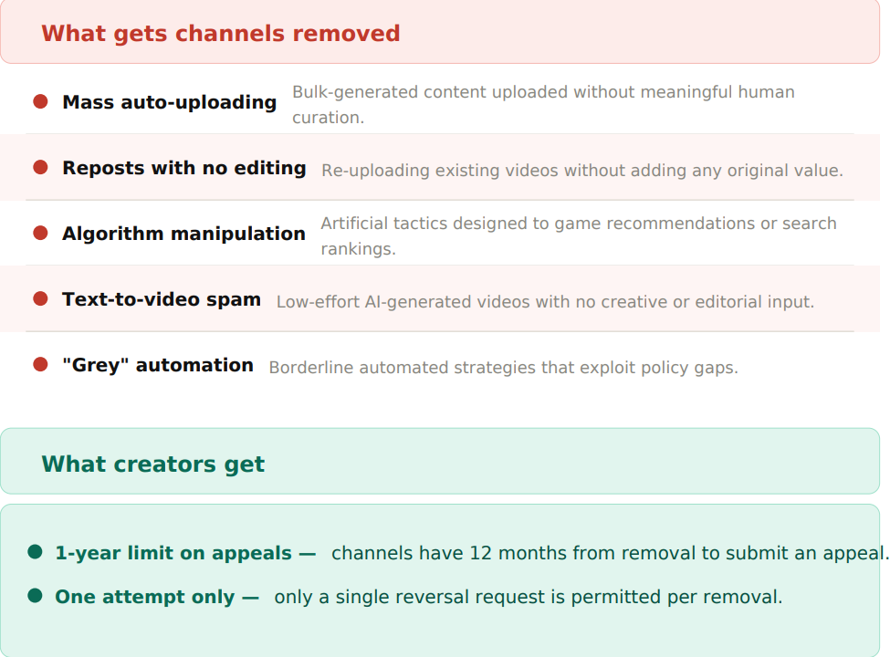 A look into what content YouTube was removing as of November, 2025. The rule persists into 2026.