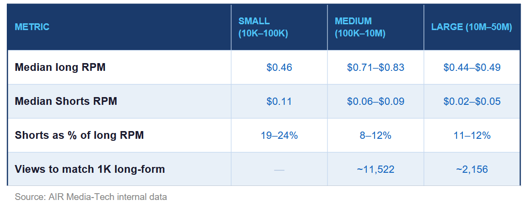 This table shows RPM, revenue share, and view equivalency for small and medium Kids & Teens channels on YouTube Shorts.