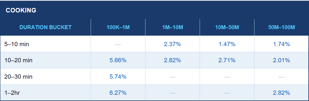 This table demonstrates the inner data gathered by AIR Media-Tech about cooking channels' engagement rate by duration bucket and channel size.