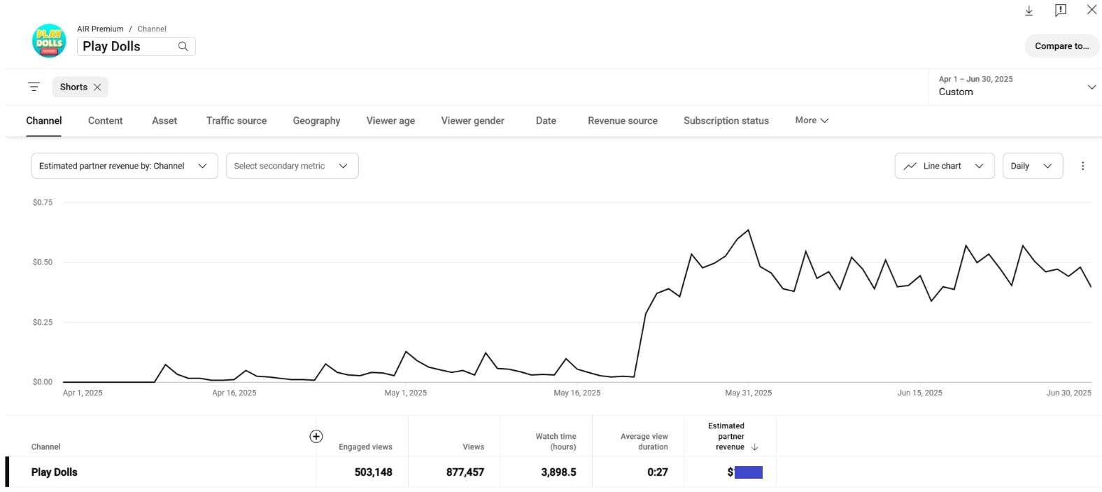 These YouTube Studio screenshots demonstrate how PlayToys and Play Dolls grew views by launching YouTube Shorts and securing YouTube Kids placement.