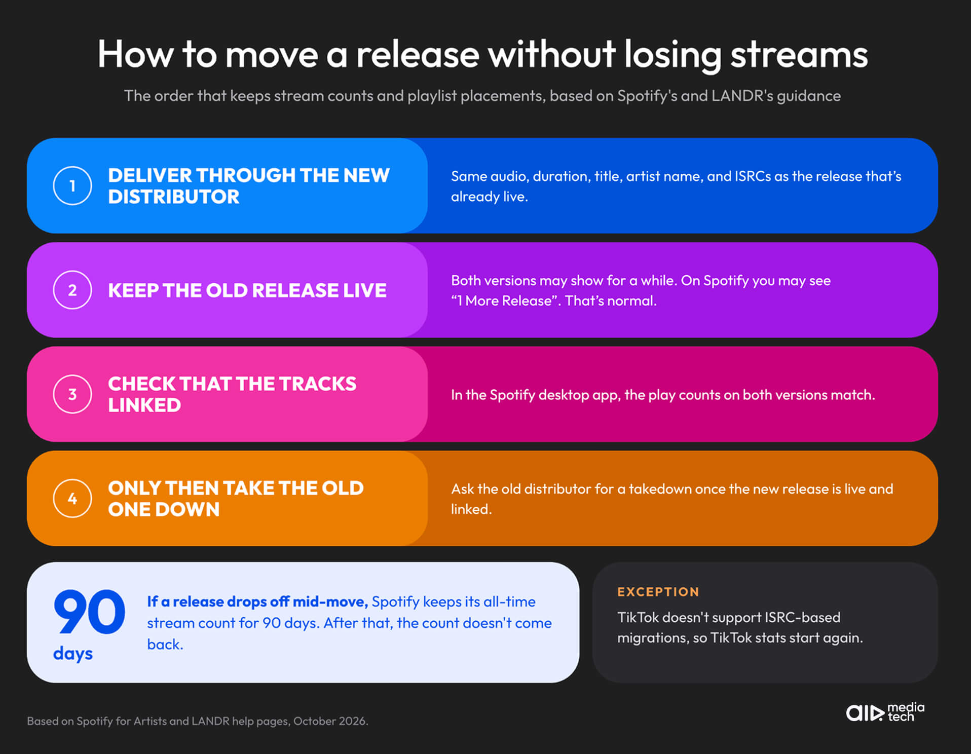 How to switch music distributors without losing streams: four steps, plus Spotify's 90-day stream count window