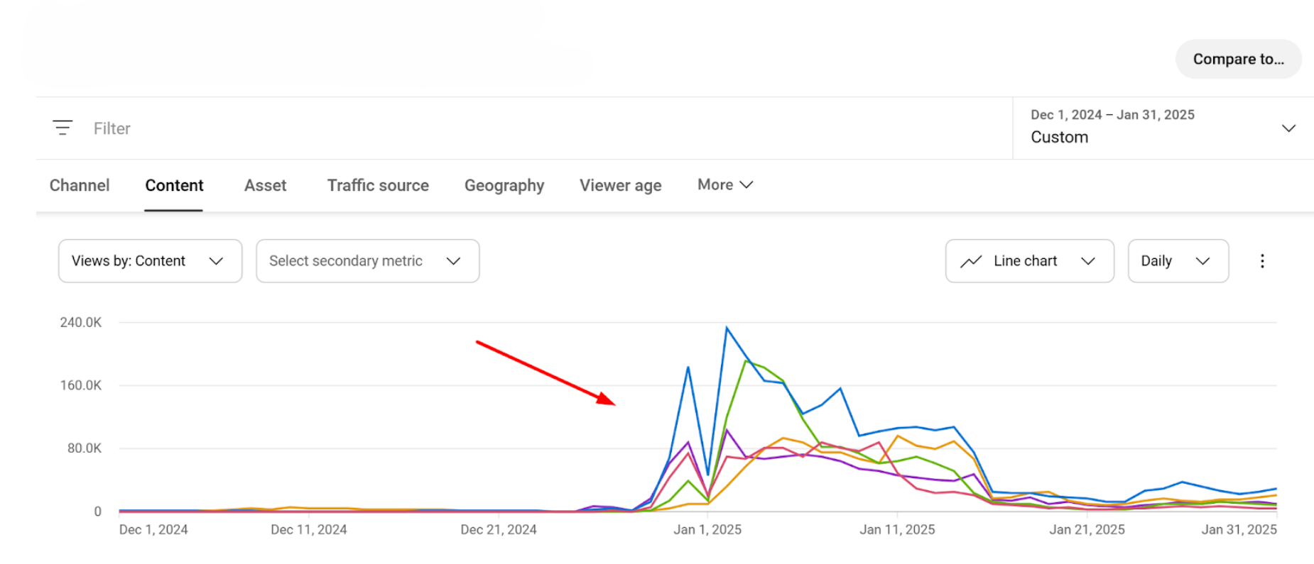 A YouTube Analytics screenshot of our partner’s video info CTR breakdown.